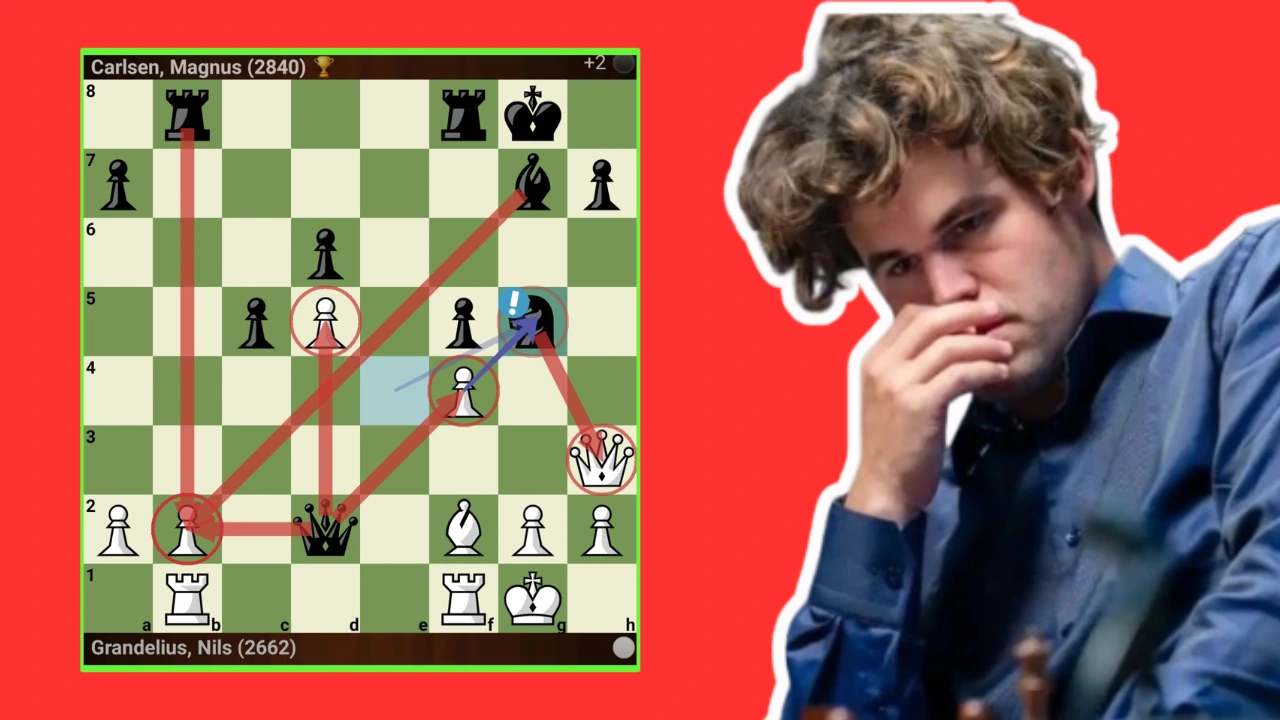 Magnus Carlsen’s Strategic Domination Against Nils Grandelius | TEPE Sigeman 2026 Chess